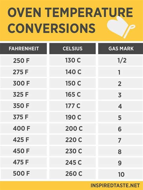 Gas mark to celsius  Ramdom quote